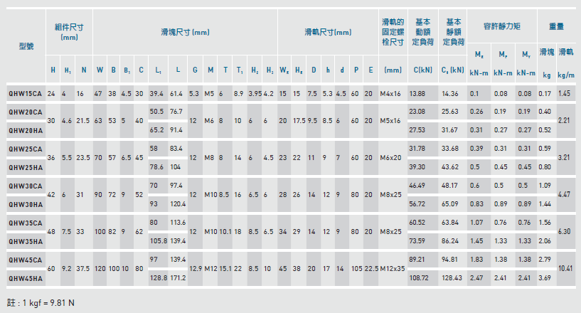 QHW45CA/HA,QHW35CA/HA,QHW30CA/HA,QHW25CA/HA,QHW20CA/HA,QHW15CA 高精密上银直线滑块
