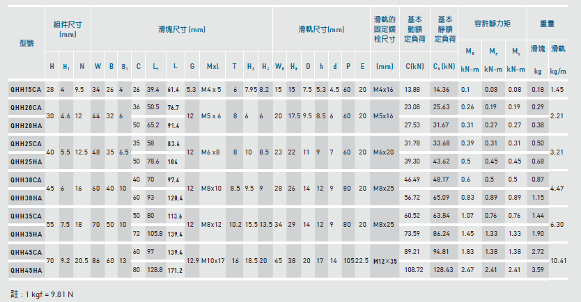 QHH45CA/HA,QHH35CA/HA,QHH30CA/HA,QHH25CA/HA,QHH20CA/HA,QHH15CA 高精上银直线滑块