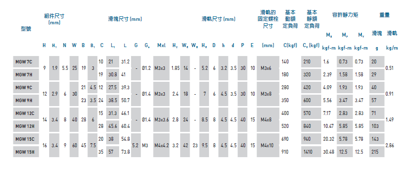 HIWIN微型滑块导轨 MGW15C MGW15H,HIWIN微型滑块导轨 MGW12C MGW12H,HIWIN微型滑块导轨 MGW9C MGW9H,HIWIN微型滑块导轨 MGW7C MGW7H,HIWIN微型滑块导轨 MGN9C MGN9H,HIWIN微型滑块导轨 MGN15C MGN15H,HIWIN微型滑块导轨 MGN12C MGN12H,HIWIN微型滑块导轨 MGN7C MGN7H