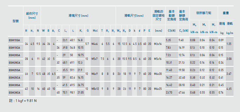 EGH30SA/CA上银直线导轨滑块,EGH25SA/CA上银直线导轨滑块,EGH20SA/CA上银直线导轨滑块,EGH15SA/CA上银直线导轨滑块